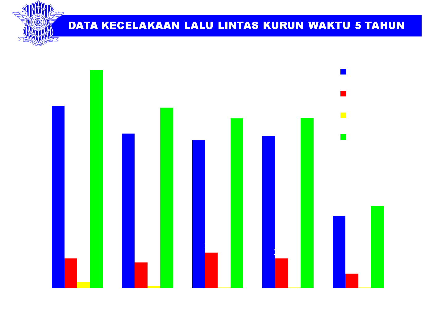 Laka Lantas di Pringsewu Naik 53,3% pada 2025